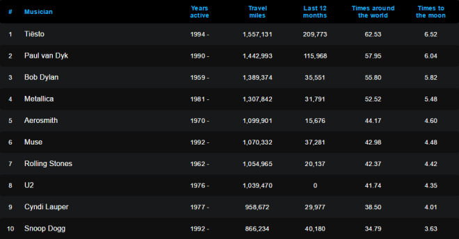 travelbird-traveled-musicians
