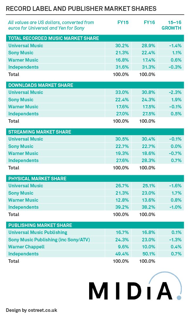 midia-research-recorded-music-market-shares-2016